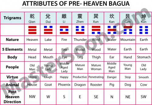 Master Soon - Chart of Pre Heaven Bagua Attributes
